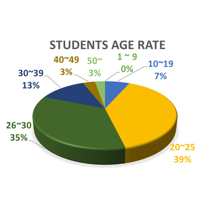 EV 生徒の年齢比率